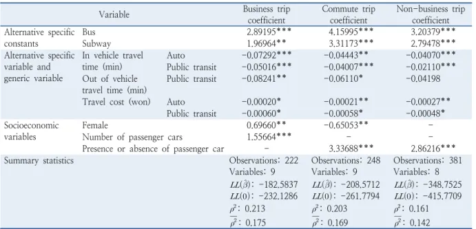 Table 8.  Estimation result of public transit integrated model (multinomial logit)