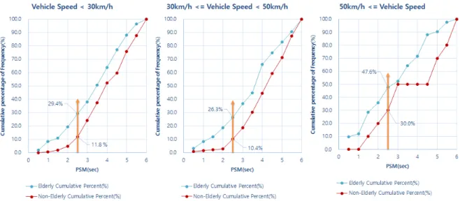 Figure 5.  Analysis of PSM of elderly and non-elderly people by vehicle speed 