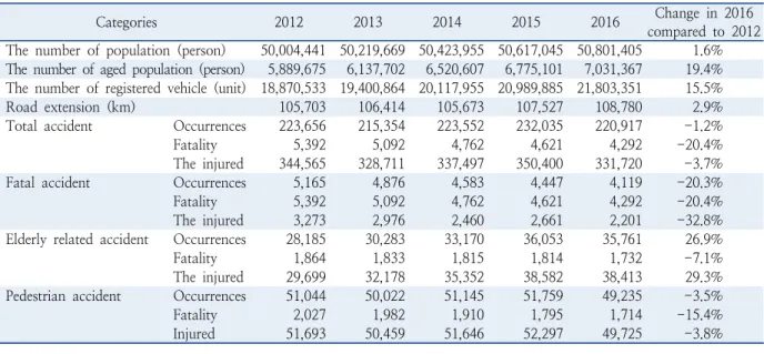 Table 1.  Primary statistical indicators and traffic accidents as of 2012 to 2016