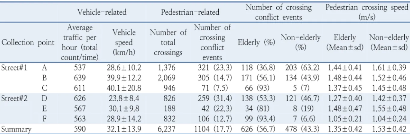 Table 4.  Descriptive statistical summary of dataset 
