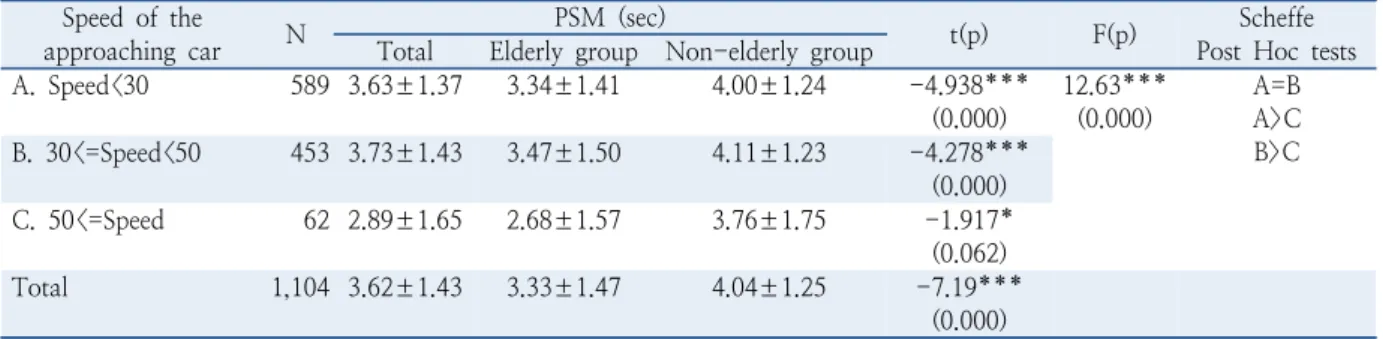 Table 8.  Analysis of difference in Pedestrian Safety Margin of elderly and non-elderly persons by vehicle speed Speed of the 