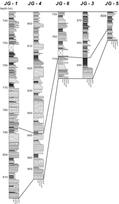 Fig. 7. Columnar sections of depositional unit S-2. This unit is represented by thick fluvial deposits in the western  part (JG-1, -4), whereas the eastern part (JG-3, -5, -6) is dominated by thin, lacustrine and mouth bar deposits