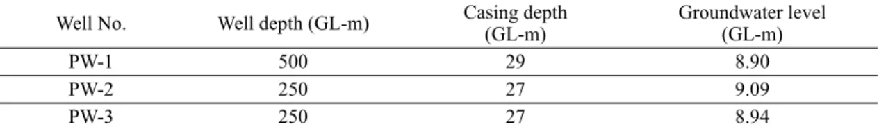 Table 1. Specification of wells used in GWHP using pairing two-wells.