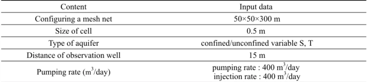 Table 4. Long term pumping test from SCW at test bed.