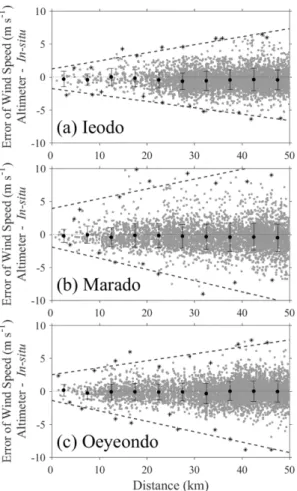 Fig. 8. (a) Differences of wind speed (in-situ-Jason-1 altime- altime-ter) as function of  in-situ wind speed, where the dashed line represent a linear least square fit