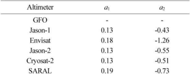 Fig. 9. Spatial distributions of wind speed (m s −1 ) along the tracks of satellite altimeters (a) before, (b) after correction of wind speed, and differences of wind speeds (corrected-original, (b)-(a)), and sea state bias (cm) along the tracks of satelli
