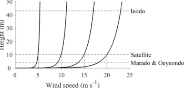 Fig. 2. Schematic profiles of wind speeds as a function of height from the sea surface based on LKB model for the estimation of 10 m wind speed, where the four profiles  rep-resent the wind speeds of 5, 10, 15, and 20 m s −1  at a  stan-dard height of 10 m