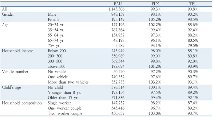 Table 5.  Changes in VKT by scenaios and population segments BAU FLX TEL All 1,143,306 99.3% 90.8% Gender Male 948,159  98.1% 90.2% Female 195,147  105.2% 93.5% Age 20-34 yr