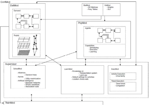 Figure 1.  Schematic overview of FEATHERS modules (source: Bellemans et al. (2010))