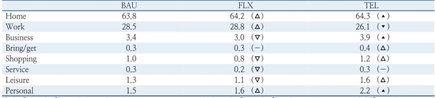Table 3.  Distribution of activity type by scenarios