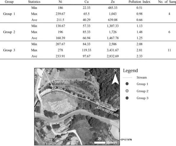 Table 3. Ni, Cu and Zn concentration (unit : mg/kg) measured by XRF analysis and pollution index calculated  for each group