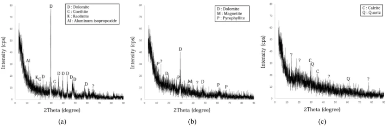 Fig. 6. Representative X-ray diffraction pattern of reddish brown precipitation for each group; (a) Group 1 (b)  Group 2 (c) Group 3.