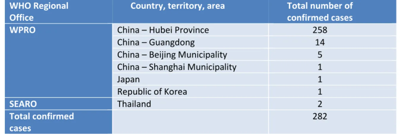 Table 1. Countries, territories or areas with reported confirmed cases of 2019-nCoV, 20 January  2020 