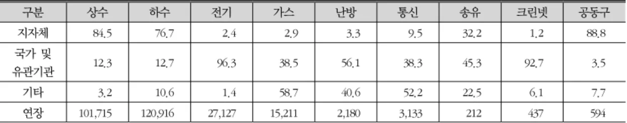 표 1. 시행주체별 지하시설물 DB구축 성과심사 비율 (단위:  %,  km) 구분 상수 하수 전기 가스 난방 통신 송유 크린넷 공동구 지자체 84.5 76.7 2.4 2.9 3.3 9.5 32.2 1.2 88.8 국가 및 유관기관 12.3 12.7 96.3 38.5 56.1 38.3 45.3 92.7 3.5 기타 3.2 10.6 1.4 58.7 40.6 52.2 22.5 6.1 7.7 연장 101,715 120,916 27,127 15,211 2,180