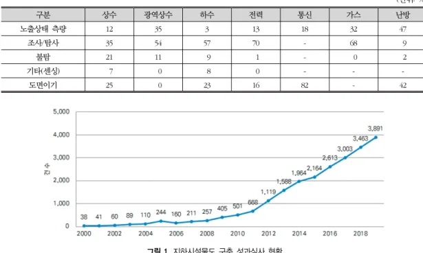 표 2. 지하시설물 DB구축 방법별 구성비율 (단위:  %) 구분 상수 광역상수 하수 전력 통신 가스 난방 노출상태 측량 12 35 3 13 18 32 47 조사/탐사 35 54 57 70 - 68   9 불탐 21 11   9   1 -   0   2 기타(센싱)   7   0   8   0 - -  -도면이기 25   0 23 16 82 - 42 그림 1