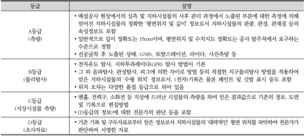 표 3. SUE 품질등급 분류 등급 설명 A등급 (측량) ∙ 매설공사 현장에서의 실측 및 지하시설물의 사후 관리 과정에서 노출된 부분에 대한 측정에 의해  얻어진 지하시설물의 정확한 ‘평면위치 및 깊이’ 정보로서 지하시설물의 관종, 관경, 관재질 등의 속성정보도 포함∙ 일반적으로 깊이 정확도는 15mm이며, 평면위치 및 수치지도 정확도는 공사 발주처에서 요구하는  수준으로 정함 ∙ 진공굴착 후 노출된 상태,  GNSS,  토탈스테이션,  라이다,  사진측