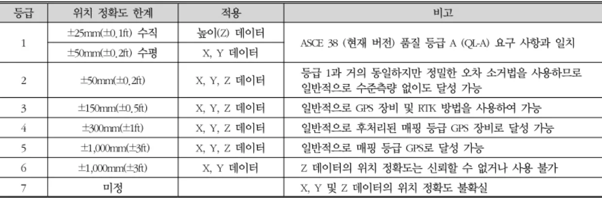 표 4. ASCE 표준지침 위치 정확도 요구사항 등급 위치 정확도 한계 적용 비고 1 ±25mm(±0.1ft)  수직 높이(Z)  데이터 ASCE  38  (현재 버전)  품질 등급 A  (QL-A)  요구 사항과 일치 ±50mm(±0.2ft)  수평 X,  Y  데이터 2 ±50mm(±0.2ft) X,  Y,  Z  데이터 등급 1과 거의 동일하지만 정밀한 오차 소거법을 사용하므로  일반적으로 수준측량 없이도 달성 가능 3 ±150mm(±0.5ft) X