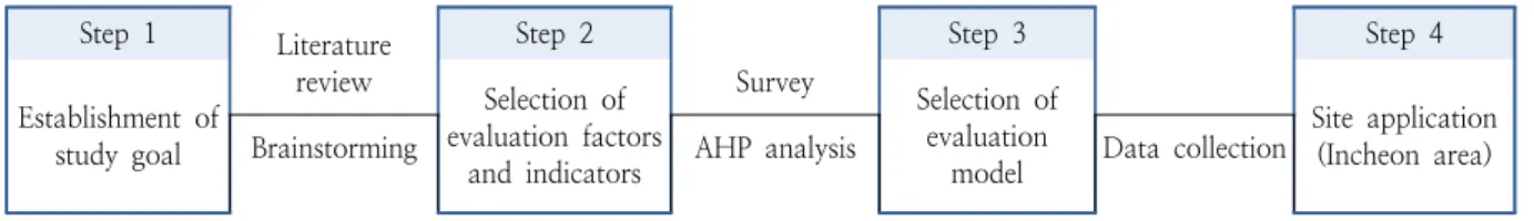 Figure 1.  Procedure of study