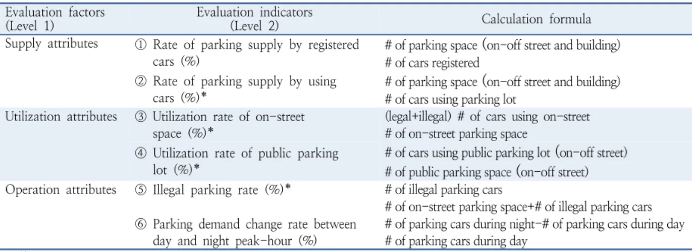 Table 1.  Evaluation indicators for parking environment  Evaluation factors