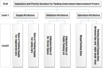 Figure 2.  Hierarchical structure for development of parking environment evaluation indicator