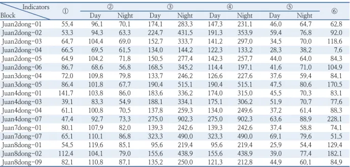 Table 3.  The values of evaluation indicators in Nam-gu of Incheon  Indicators