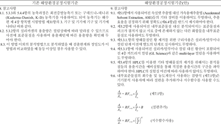 Table 5. Recoveries of standard solution (SRM 1491) spiked into blank sediment (unit : %)