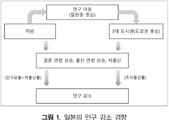 그림 1. 일본의 인구 감소 경향 출처 :  増田寛也(2014)의 내용을 재구성.프로젝트(2002~2005)’를 통해 세계적 담론으로 논의되기 시작하였다(Hollstein, 2014)