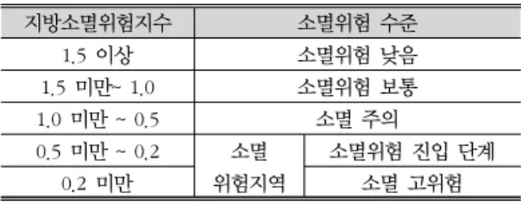 표 1. 지방소멸위험지수와 소멸위험 수준의 관계 지방소멸위험지수 소멸위험 수준 1.5  이상 소멸위험 낮음 1.5  미만~  1.0 소멸위험 보통 1.0  미만 ~  0.5 소멸 주의 0.5  미만 ~  0.2 소멸 위험지역 소멸위험 진입 단계0.2  미만소멸 고위험 출처 :  이상호(2016)의 내용을 재구성.의 소멸 가능성을 측정하기 위해 인구의 재생산력에 관심을 두었다