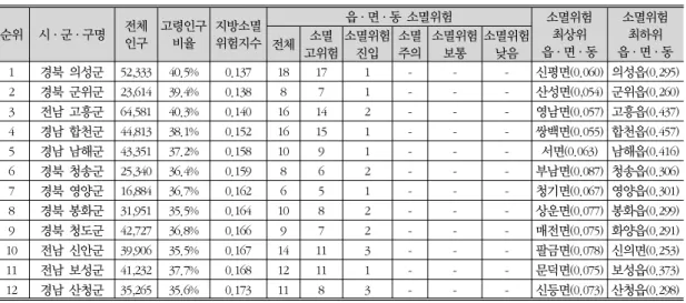 표 4. 지방소멸위험 상위 5% 시･군･구의 읍･면･동 현황(2020년)* 순위 시·군·구명 전체  인구 고령인구비율 지방소멸위험지수 읍·면·동 소멸위험 소멸위험  읍·면·동최상위  소멸위험 읍·면·동최하위 전체소멸 고위험 소멸위험진입 소멸주의 소멸위험 보통 소멸위험낮음 1 경북 의성군 52,333 40.5% 0.137 18 17 1 - - - 신평면(0.060) 의성읍(0.295) 2 경북 군위군 23,614 39.4% 0.138 8 7 1 - - - 
