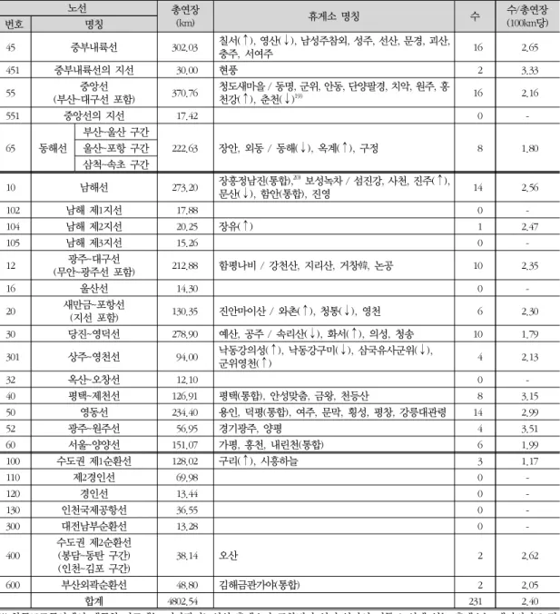 표 1. 우리나라 고속국도 휴게소 현황(계속) 노선 총연장 (km) 휴게소 명칭 수 수/총연장(100km당) 번호 명칭 45 중부내륙선 302.03 칠서(↑), 영산(↓), 남성주참외, 성주, 선산, 문경, 괴산,  충주,  서여주 16 2.65 451 중부내륙선의 지선   30.00 현풍 2 3.33 55 중앙선 (부산~대구선 포함) 370.76 청도새마을 / 동명, 군위, 안동, 단양팔경, 치악, 원주, 홍천강(↑),  춘천(↓)19) 16 2.16 