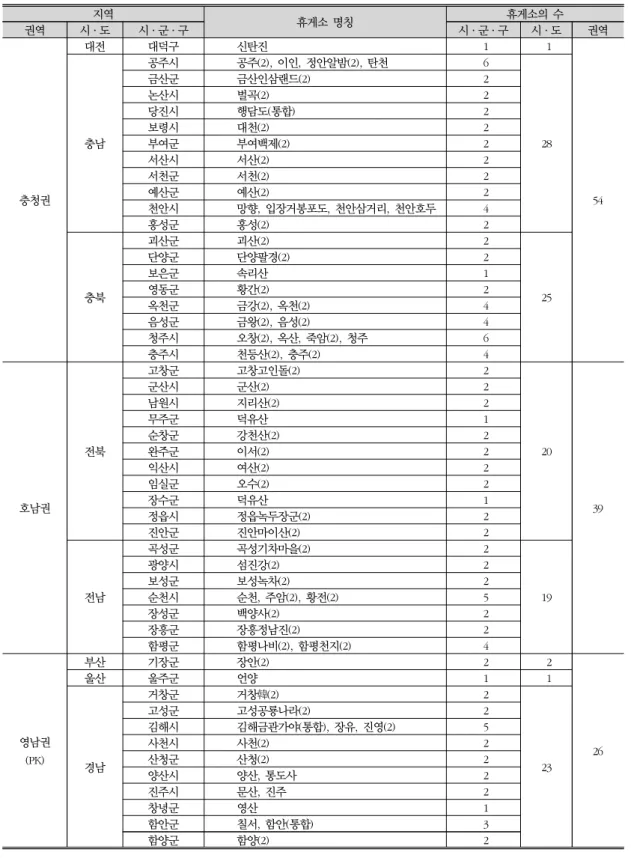 표 3. 지역별 휴게소 분포 현황(계속) 지역 휴게소 명칭 휴게소의 수 권역 시·도 시·군·구 시·군·구 시·도 권역 충청권 대전 대덕구 신탄진   1   1 54충남공주시공주(2),  이인,  정안알밤(2),  탄천  6  28금산군금산인삼랜드(2)  2논산시벌곡(2)  2당진시행담도(통합)  2보령시대천(2)  2부여군부여백제(2)  2서산시서산(2)  2서천군서천(2)  2예산군예산(2)  2 천안시 망향,  입장거봉포도,  천안삼거리,  천안호두 