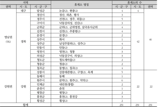 표 3. 지역별 휴게소 분포 현황(계속) 지역 휴게소 명칭 휴게소의 수 권역 시·도 시·군·구 시·군·구 시·도 권역 영남권 (TK) 대구 달성군 논공(2),  현풍(2)   4   4경북 46경산시경산,  와촌,  평사  3  42경주시건천(2),  경주,  외동(2)  5구미시낙동강의성,  선산(2)  3군위군군위(2),  군위영천,  삼국유사군위  4김천시김천(2),  추풍령(2)  4문경시문경(2)  2상주시화서  1 성주군 남성주참외(2),  성