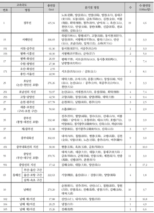 표 1. 우리나라 고속국도 분기점 현황 고속국도 총연장 (km) 분기점 명칭 수 수/총연장(100km당) 번호 명칭 1 경부선 415.34 노포(老圃), 양산(梁山), 언양(彦陽), 영천(永川), 동대구(東大邱),  도동(道洞),  금호(琴湖)(3),  김천(金泉),  비룡 (飛龍), 회덕(懷德), 청주(淸州), 남이(南二), 옥산(玉山),  천안(天安),  안성(安城),  동탄(東灘),  신갈(新葛),  판교 (板橋),  금토(金土) 19 4.6 15 