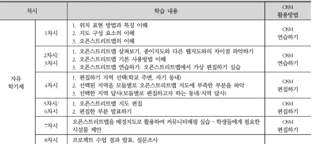 표 1은 차시별 오픈스트리트맵 활용 수업의 주요 내용이다. ‘연습하기’를 끝낸 후 학생들은 4차시부터 6차시까지 실 제 자신이 익숙한 지역의 지도를 편집하는 실습을 수행하 였다