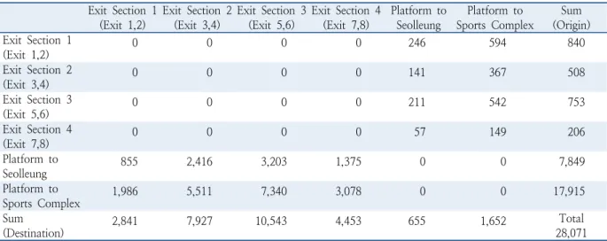Table 5.  Pedestrian OD matrix in Samseong station  Exit Section 1 (Exit 1,2) Exit Section 2(Exit 3,4) Exit Section 3(Exit 5,6) Exit Section 4(Exit 7,8) Platform to Seolleung Platform to  Sports Complex Sum (Origin) Exit Section 1 (Exit 1,2) 0 0 0 0 246 59