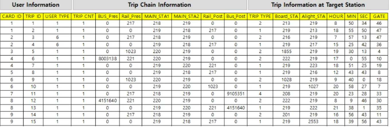 Figure 1.  Example of integrated smart card data