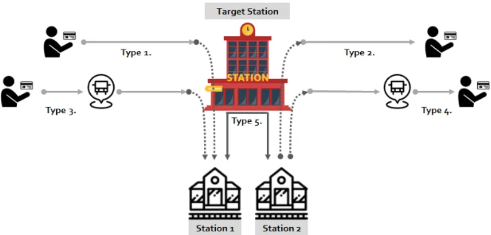 Figure 2.  Concept of the travel types Table 1.  Definition of the Travel Types 
