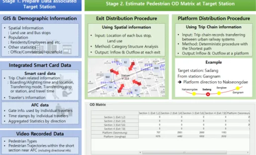 Figure 3.  Framework for estimating pedestrian OD matrix