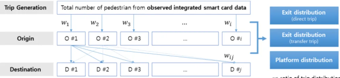 Figure 5.  Concept of trip distribution for estimating OD matrix 앞 서 설정한 통행 유형을 기준으로 구체적으로 설명하자면, 직승 ․ 하차와 환승승하차에 따른 차별화된 출입구 선 택  패턴을 적용하여 출입구에 대한 기종점 보행량을 추정하였다