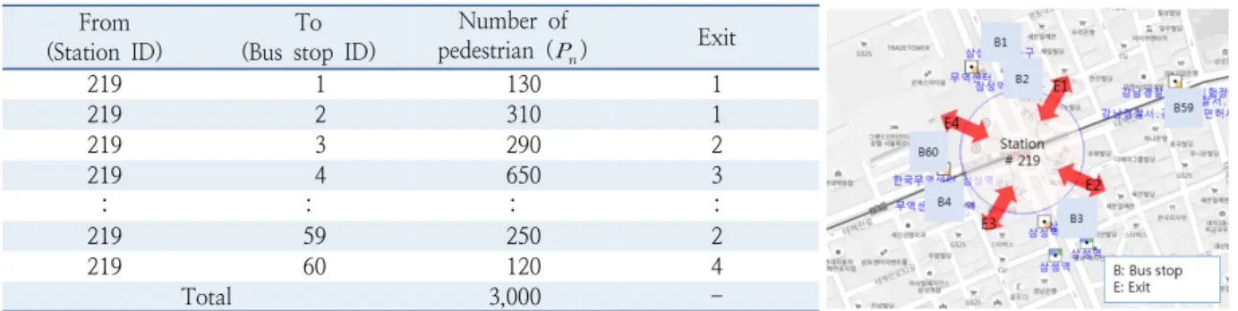 Table 2.  Example of the transferring trip assignment from/to exit From