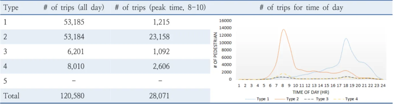 Table 3.  Statistics of the trips using integrated smart card data 