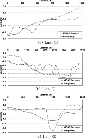 Fig. 6. Bottom profiles.