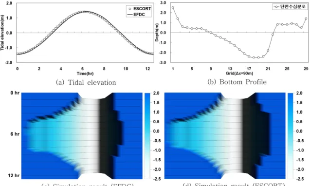Fig. 8. Flooding-drying simulations.