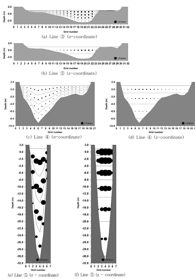 Fig. 10. Comparisons of σ-coordinate and z-coordinate.
