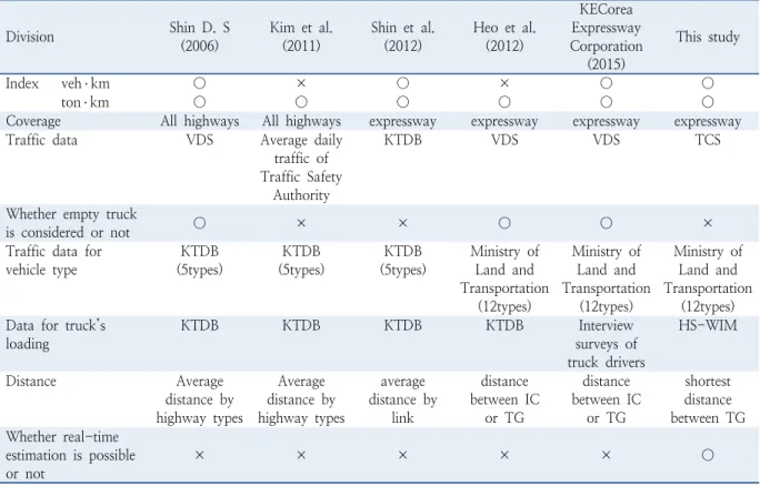 Table 1.  Summary of the existing studies and uniqueness of the study