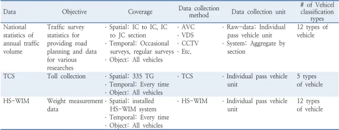 Table 2.  Characteristics of available data