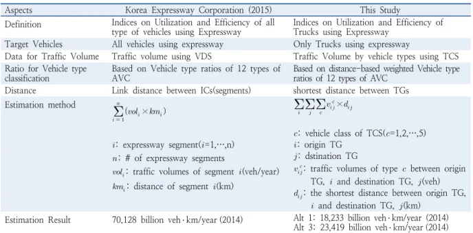 Table 6.  Comparison of veh ․ km estimation between this study and Korea Expressway Corporation (2015)