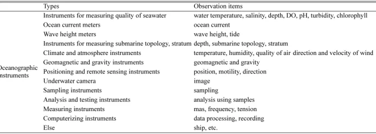 Table 1. Classification of oceanographic instruments depend on observation items