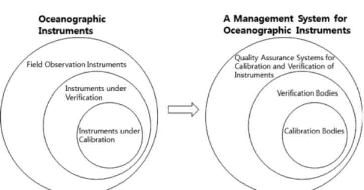 Table 2. Research objects for possession of oceanographic instruments