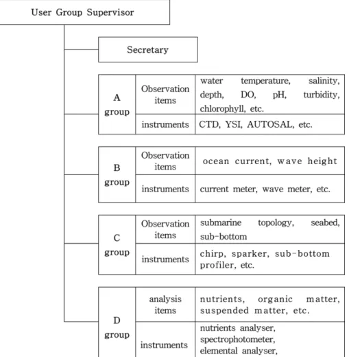 Fig. 2. Organization chart of oceanographic instruments user group of KORDI.